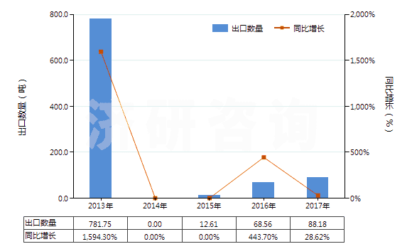 2013-2017年中國(guó)初榨的棕櫚油(但未經(jīng)化學(xué)改性)(HS15111000)出口量及增速統(tǒng)計(jì) 2013-2017年中國(guó)初榨的棕櫚油(但未經(jīng)化學(xué)改性)(HS15111000)出口量及增速統(tǒng)計(jì)